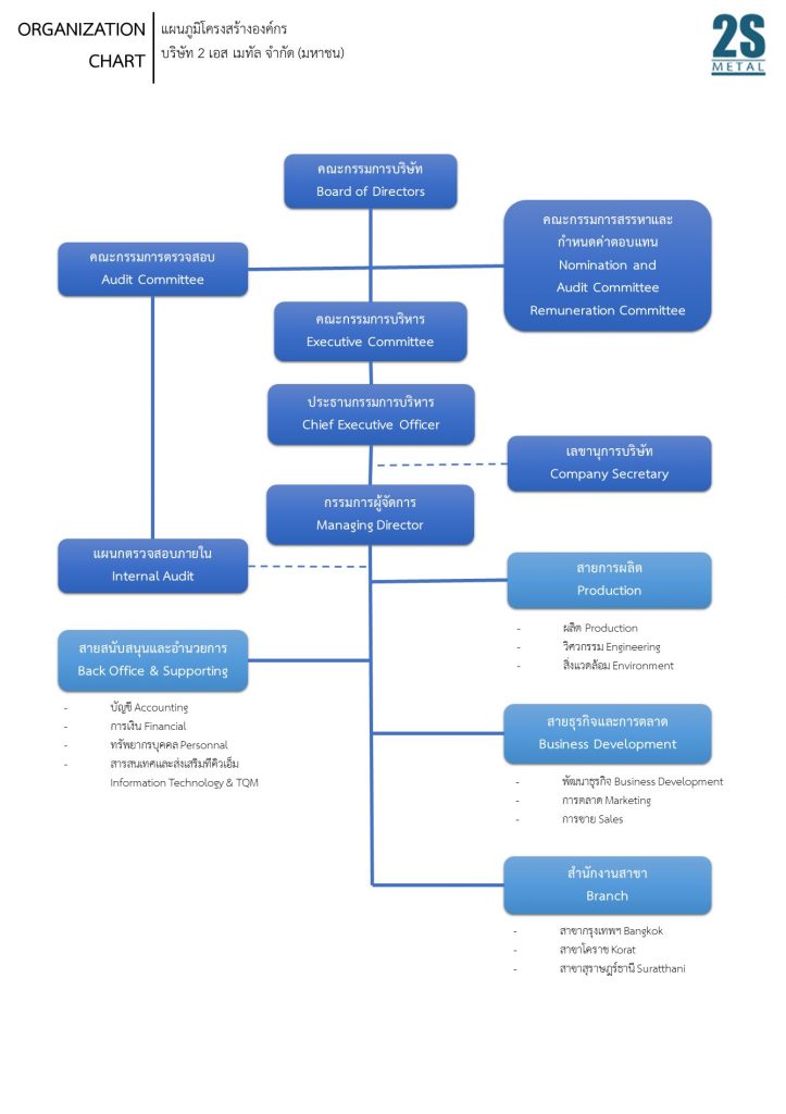 ORGANIZATION CHART | 2S Metal PCL